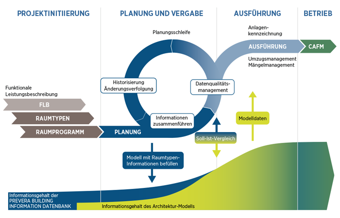 PREVERA BIM-Datenbank / Raumbuch