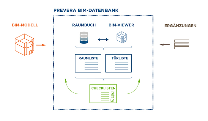 PREVERA BIM-Datenbank plus Checklisten