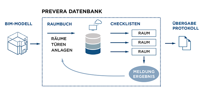 PREVERA TO GO plus BIM/Raumbuch